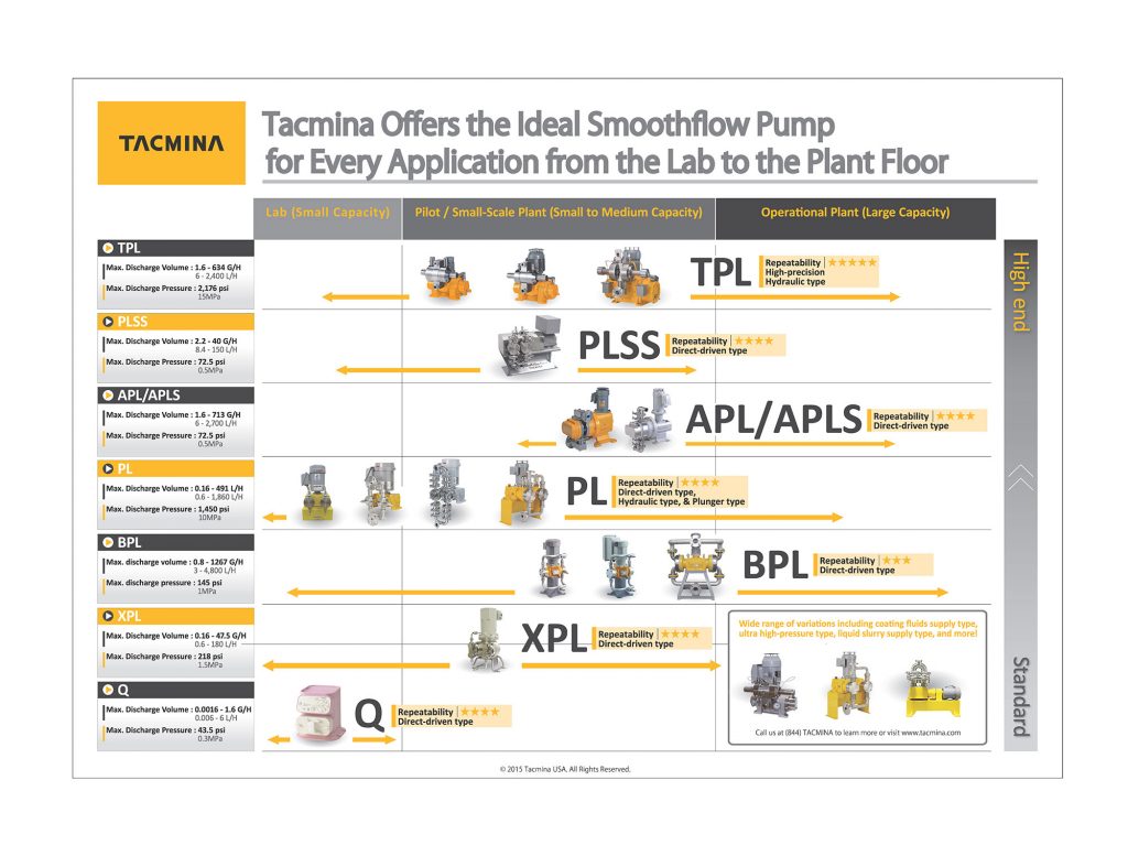 Tacmina Smoothflow Pump Lineup Image Showing Range Of Pumps And Capabilities