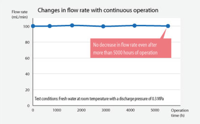 Tacmina Graph Showing Consistency Of Flow Of Tacmina Pump Over 5000 Hours Of Operation
